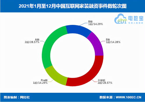 2021年中國(guó)互聯(lián)網(wǎng)家裝融資數(shù)據(jù)榜 6家企業(yè)共獲超18.1億元融資