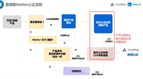 易微聯(lián)Matter認證服務 助力廠商加速產品上市銷售