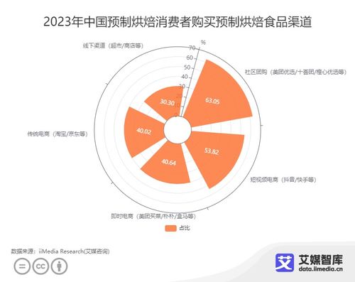 中國(guó)預(yù)制烘焙行業(yè)消費(fèi)行為調(diào)查 不同群體消費(fèi)特征分析